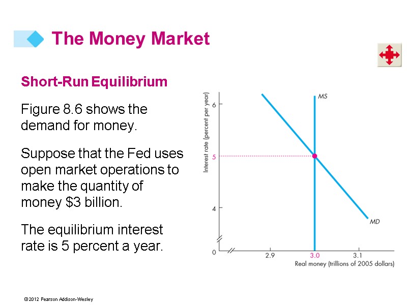 Short-Run Equilibrium Figure 8.6 shows the demand for money. Suppose that the Fed Short-Run Equilibrium Figure 8.6 shows the demand for money. Suppose that the Fed